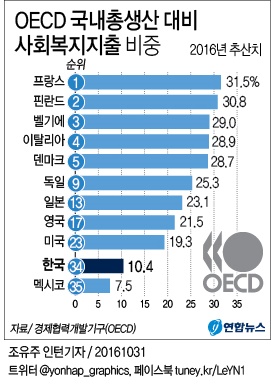 <그래픽> OECD 국내총생산 대비 사회복지지출 비중