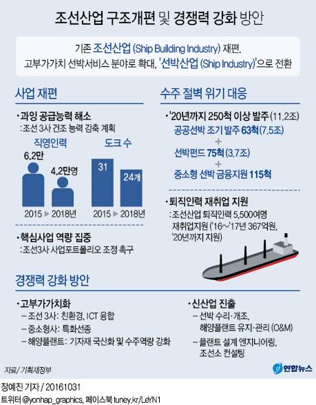 정부 "조선3사 설비·인력 감축…대우조선 당분간 유지"(종합2보) - 2