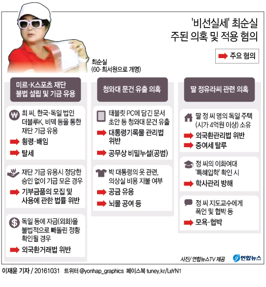 檢칼날 앞에 선 '비선실세' 최순실, 횡령·배임 등 10여개 혐의 - 4