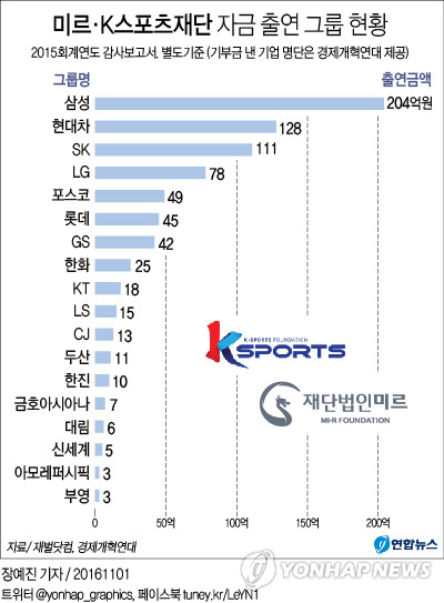 적자기업 12곳도 미르ㆍK스포츠에 돈 냈다…총 53사 출연(종합) - 2