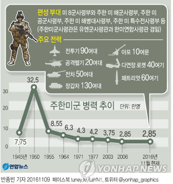 <그래픽> 주한미군 병력 추이