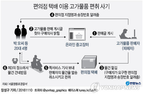 <그래픽> 편의점 택배 이용 고가물품 편취 사기
