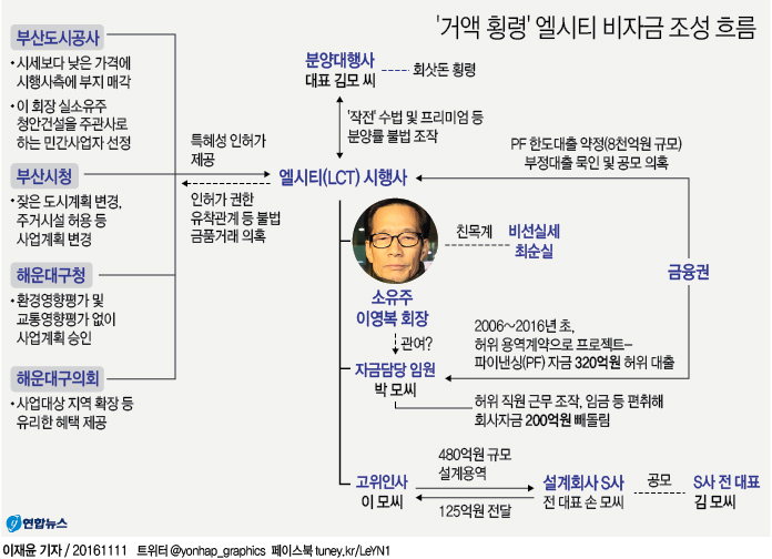 검찰, 엘시티 인허가 비리·특혜 의혹 규명에 수사초점(종합) - 2