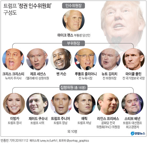 <그래픽> 트럼프 '정권 인수위원회' 구성도