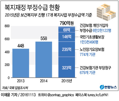 <그래픽> 복지재정 부정수급 현황