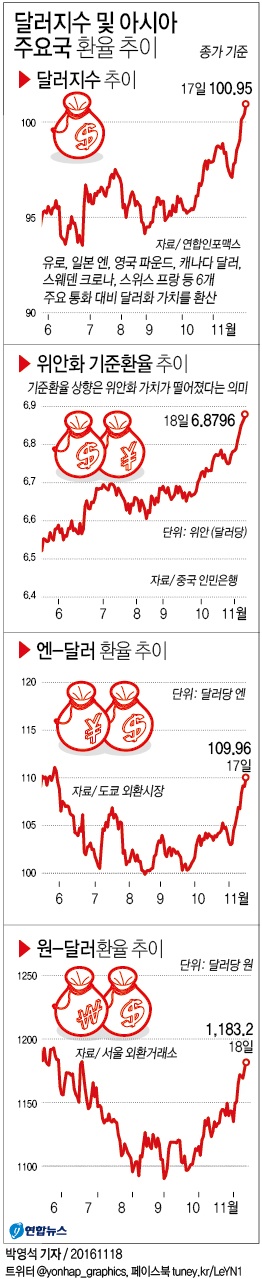 <그래픽> 달러지수 및 아시아 주요국 환율 추이