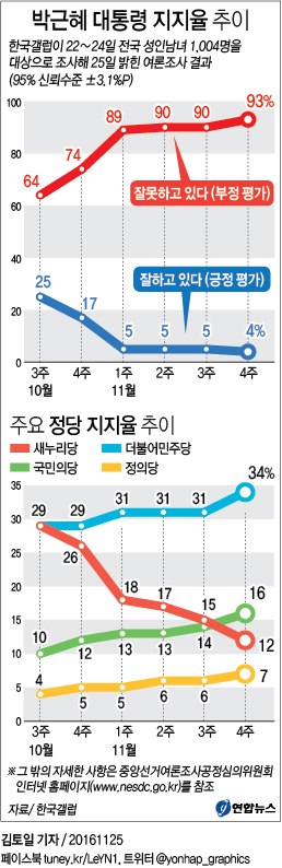 <그래픽> 박근혜 대통령 지지율 추이