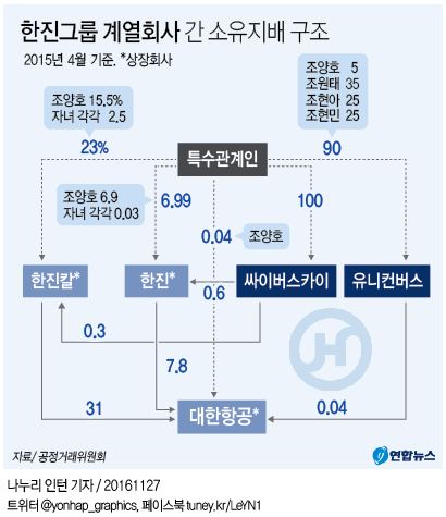 <그래픽> 한진그룹 계열회사 간 소유지배 구조