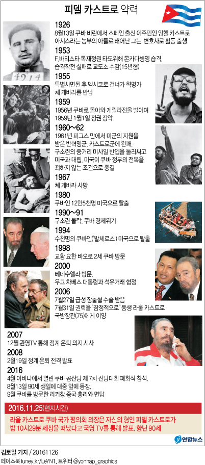 <그래픽> 피델 카스트로 약력(종합)