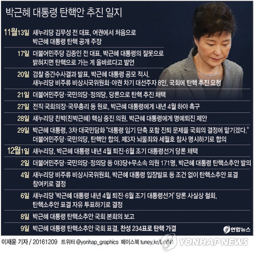 국회, 朴대통령 탄핵…찬성 234표·반대 56표(3보) - 2
