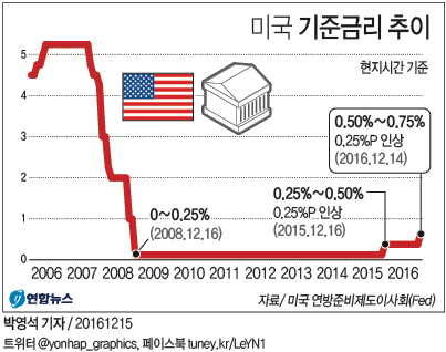 <그래픽> 미국 기준금리 추이