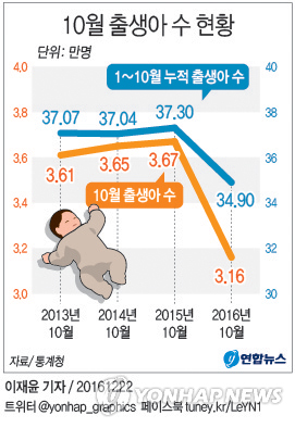 10월 출생아 수 사상 최소…브레이크 없는 '출산 절벽' - 2