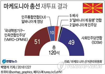 마케도니아 총선 재투표…집권 보수당 2석 차이로 제1당 확정 - 1