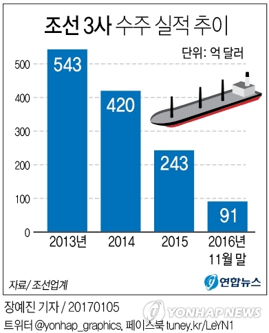 '조선 빅3' 수주급감에 신용등급하향 위험직면(종합2보) - 2