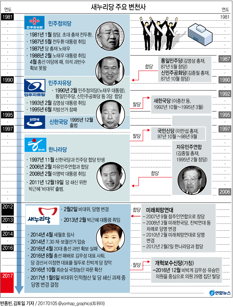 <그래픽> 새누리당 주요 변천사