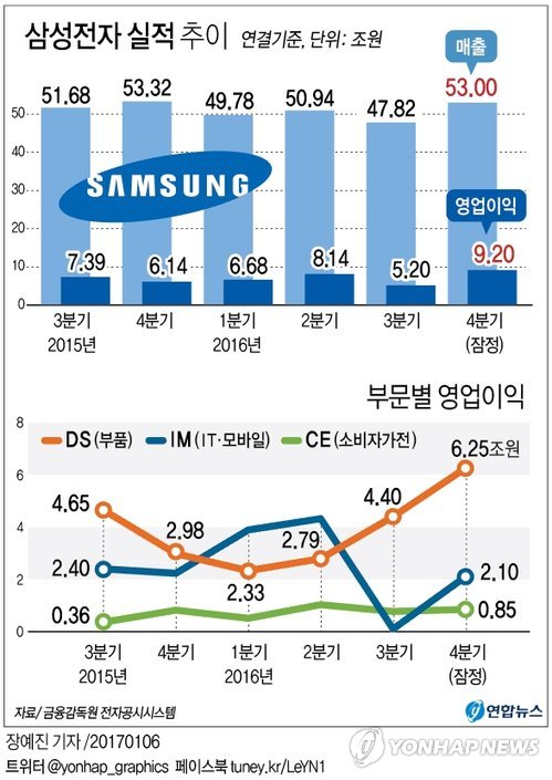 "삼성전자 올해 영업익 40조원대·주가 200만원 가능"(종합) - 2