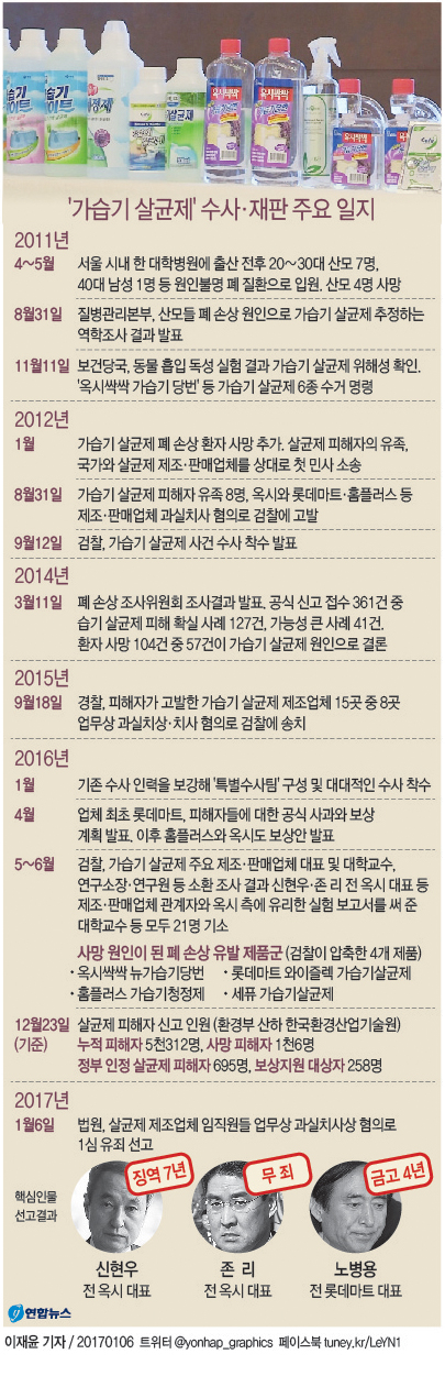 '가습기살균제 책임' 신현우 1심 징역 7년…존 리 무죄 - 1