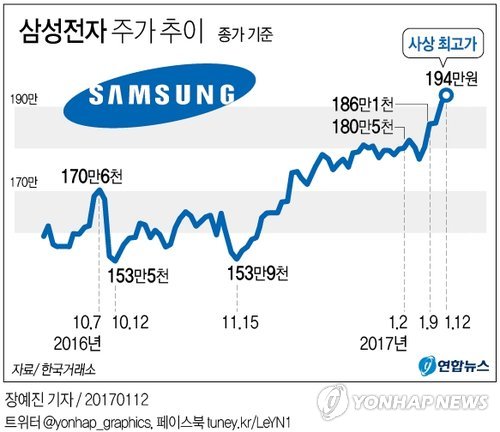 코스피 2,080선 탈환…외인 12일째 '사자' 행진 - 2