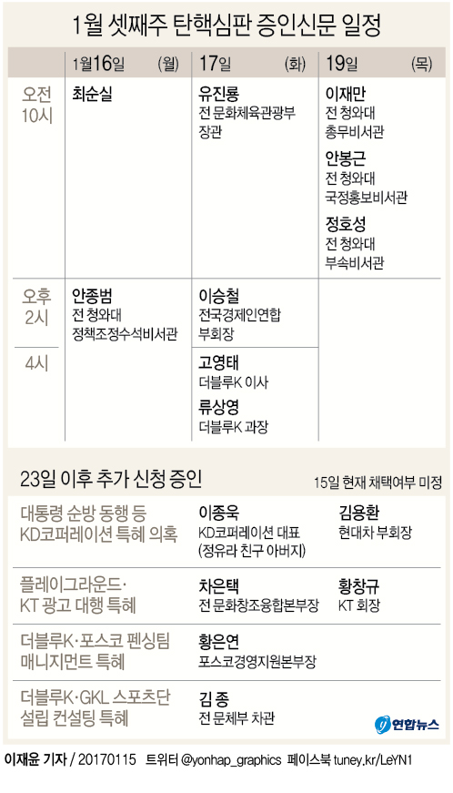 [그래픽] 1월 셋째주 탄핵심판 증인신문 일정
