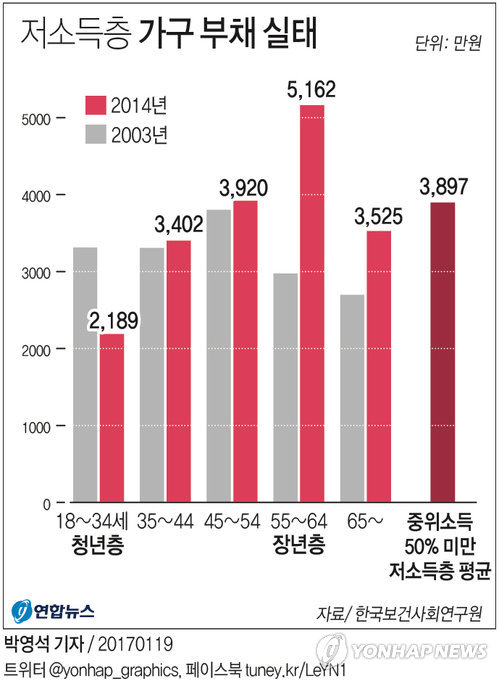 저소득층 27%, 생계형 빚에 허덕인다…평균 3천900만원 - 2