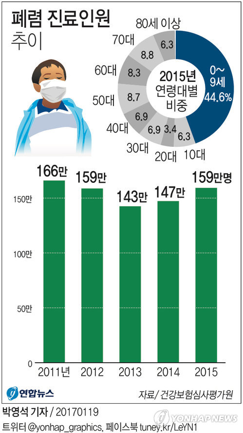 폐렴 환자 절반이 10세 미만…노인층 주요 사망원인 - 3