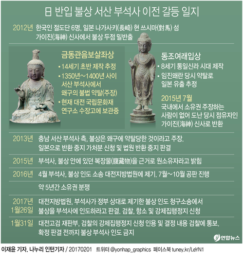 '확정 판결전까지 고향 못 간다' 日 반입 불상 '강제집행정지'(종합) - 1