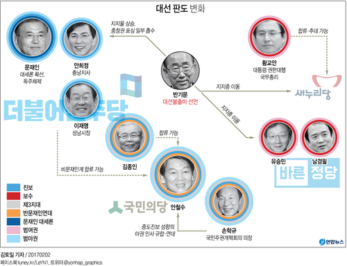 '반기문표' 어디로 가나…대선주자들 '주판알 튕기며' 대책 부심 - 1