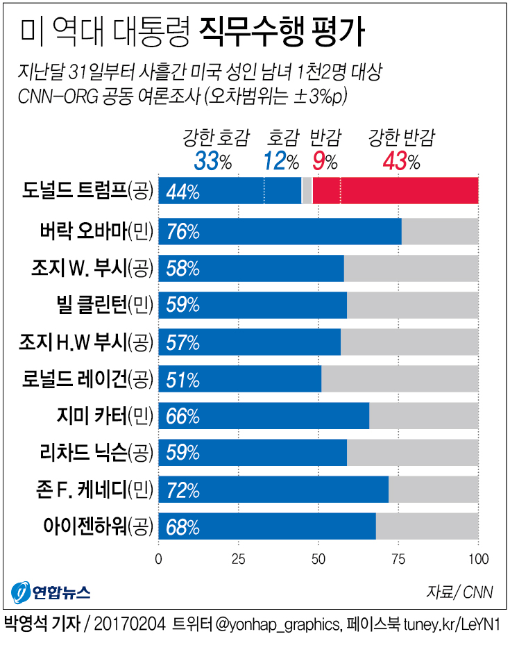 트럼프 대통령 직무수행 평가 '낙제점'…미국인 53% 반대 - 1
