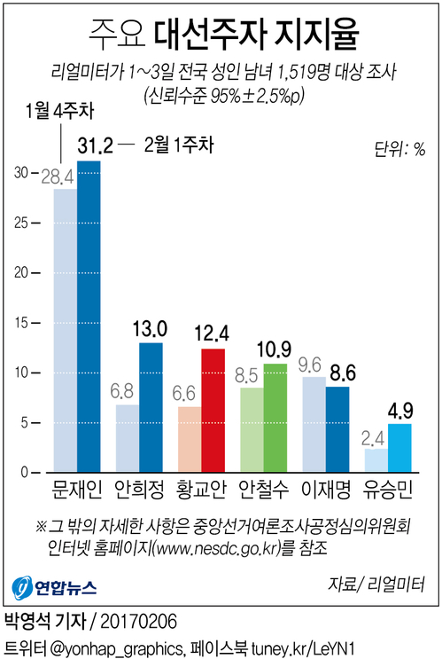 "문재인 31.2%, 안희정 13%, 황교안 12.4%"<리얼미터> - 4