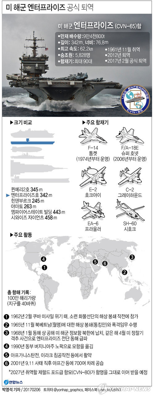 세계 최초 핵 항모 엔터프라이즈 역사 속으로…공식 퇴역 - 1