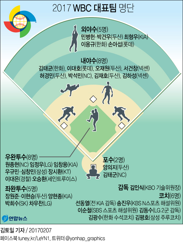 WBC 대표팀, 최종 엔트리 제출하고 평가전 일정 확정(종합) - 1