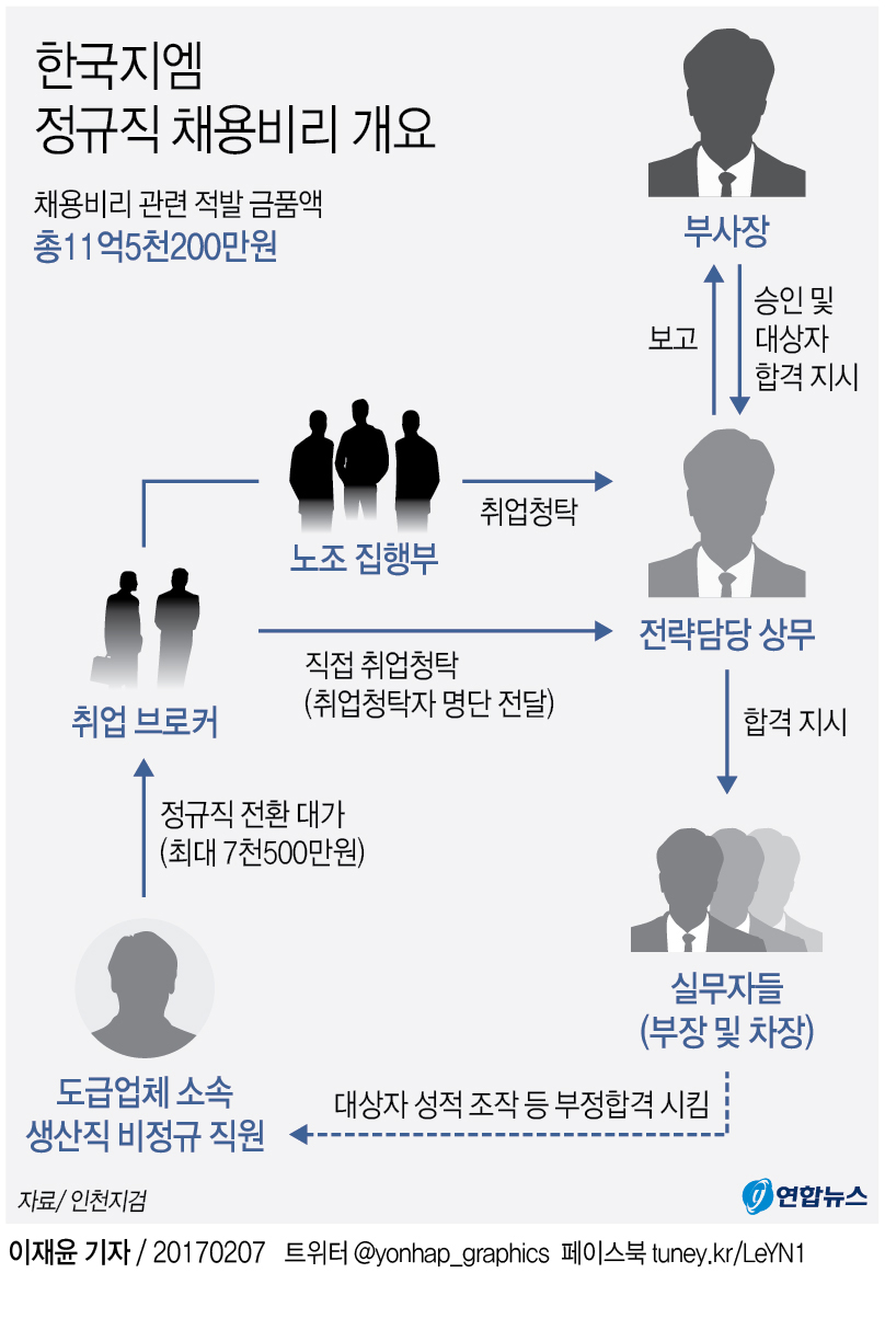 한국지엠 채용비리…사측 임원-노조 간부 '합작품'(종합) - 1