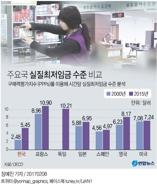 한국 실질 최저임금 프랑스 절반…'알바도 선진국이 낫네' - 1