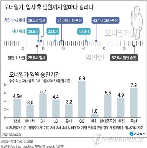 재벌 '금수저'는 5년도 안돼 임원 승진…'흙수저'는 24년 걸려(종합) - 2