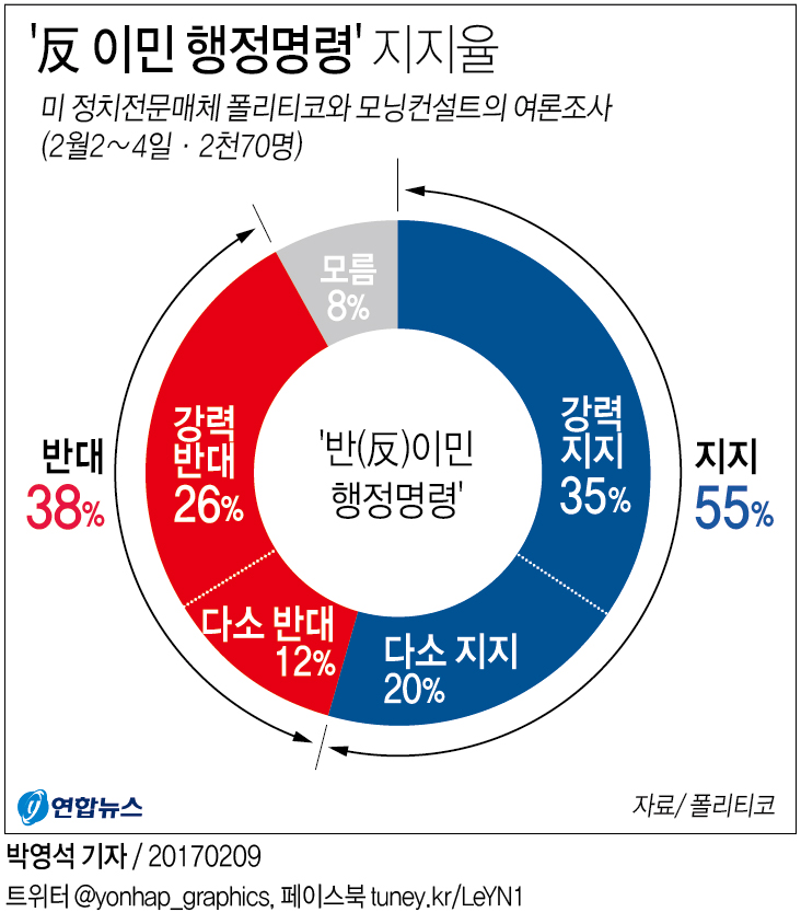 '反 이민 행정명령' 지지 55%…트럼프 "가장 인기있는 행정명령" - 2