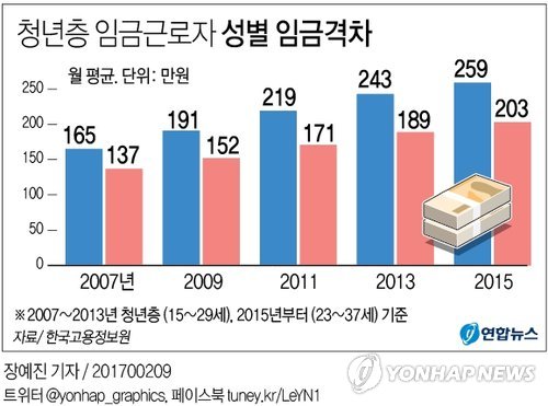청년층 남녀 임금격차 더 커져…"여성이 남성의 78%"(종합) - 2