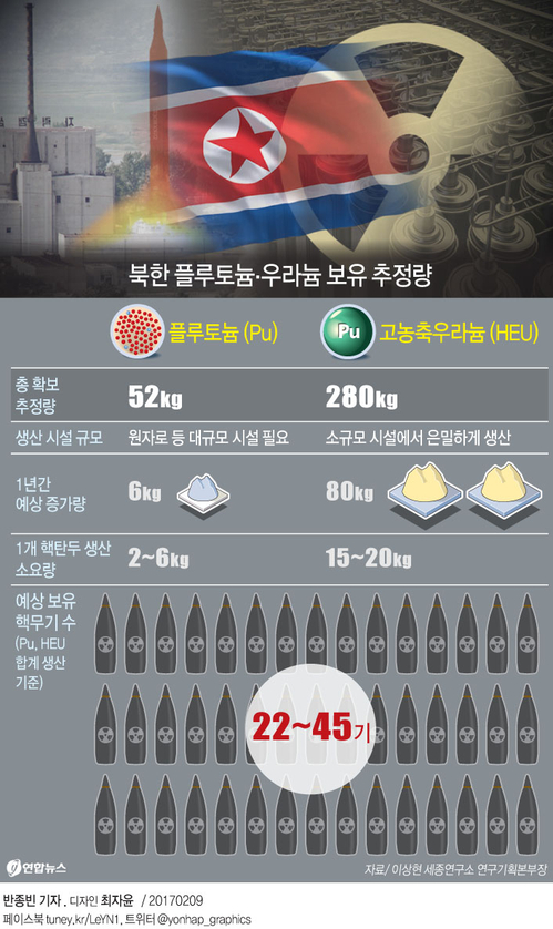 "北, 고농축우라늄 280㎏확보 추정…핵무기 최대 45개 가능" - 1