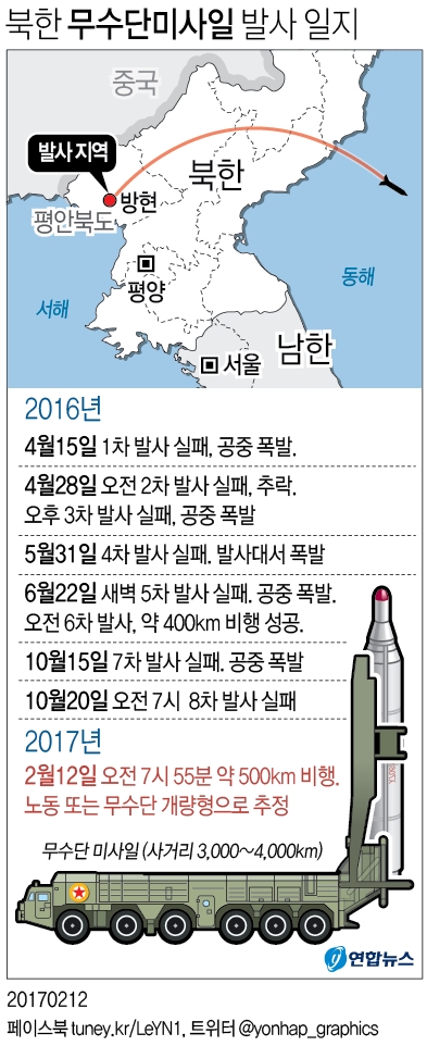 北, 음속 10배 무수단 개량형 미사일 발사…고체엔진 장착한듯 - 3