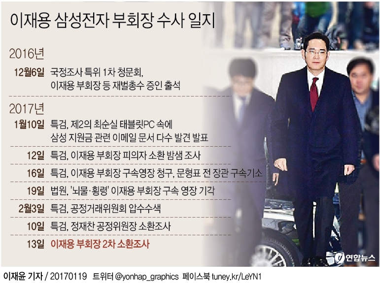 특검, 이재용 다시 소환…朴대통령 조사에도 변수로 작용할듯 - 1