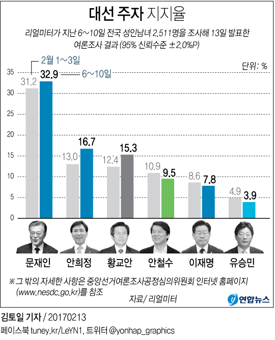 "문재인 32.9%·안희정 16.7%·황교안 15.3%"<리얼미터> - 2