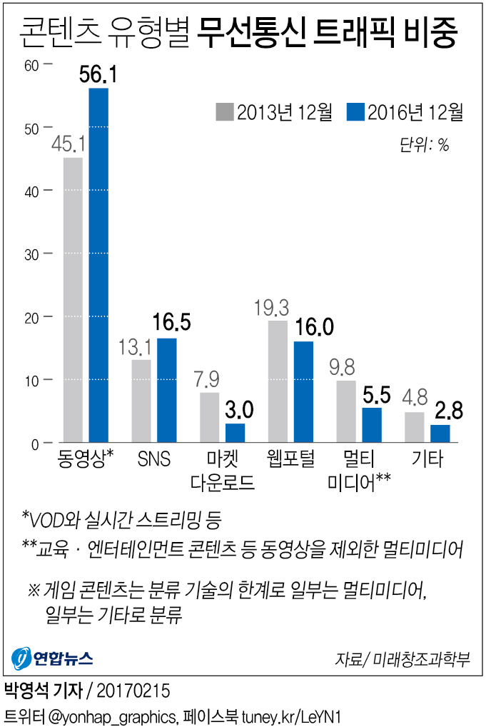 무선 트래픽 다운로드 비중 3년만에 반토막…스트리밍↑ - 2