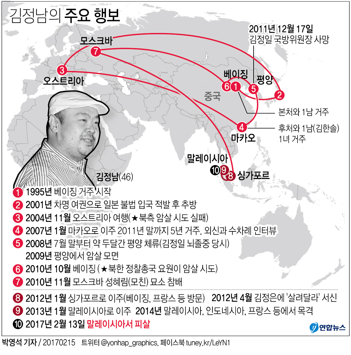 국정원 "5년전부터 김정남 암살시도…김정은에 '살려달라' 서신"(종합) - 5