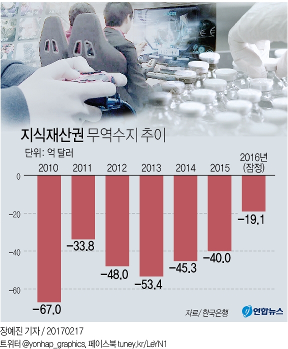작년 지식재산권수지 적자 급감…서비스업은 첫 흑자(종합) - 2