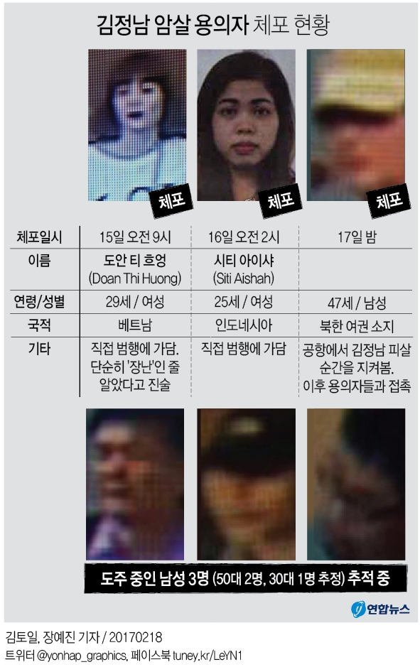 김정남 암살 北여권 용의자 체포로 배후 밝혀질까…의문의 행적(종합) - 1