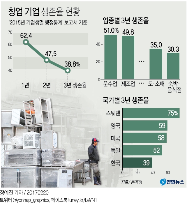 음식점 개업하면 3년내 70% 문닫아…韓 창업생존율 OECD 꼴찌(종합) - 1