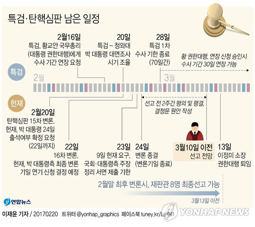 헌재 "朴대통령 최종변론 출석 여부 22일까지 밝혀달라"(종합) - 2
