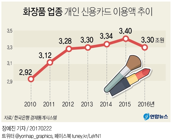 소득 줄고 물가 뛰자 옷 사입고 꾸미는 것부터 줄였다(종합) - 2