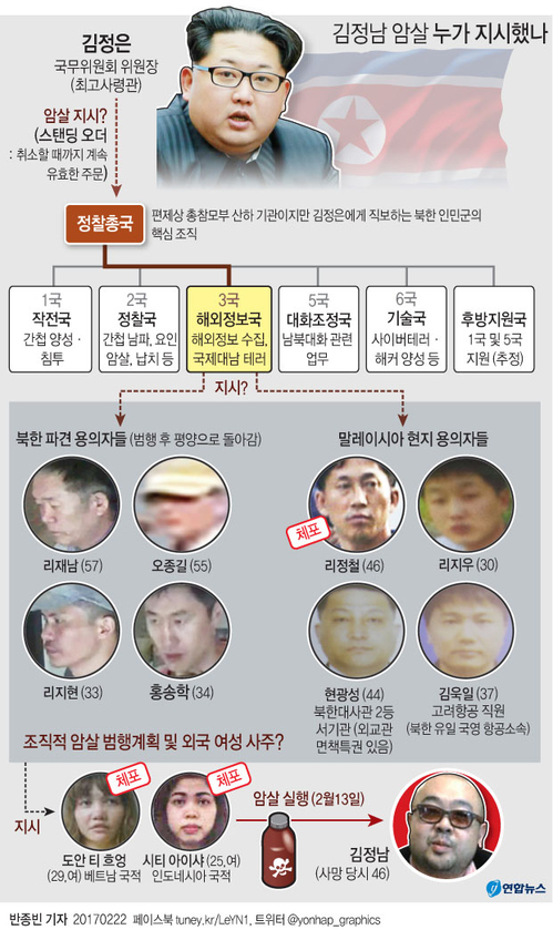 北용의자 1명 외교·7명 공무여권…'김정남암살' 北배후 뒷받침 - 2