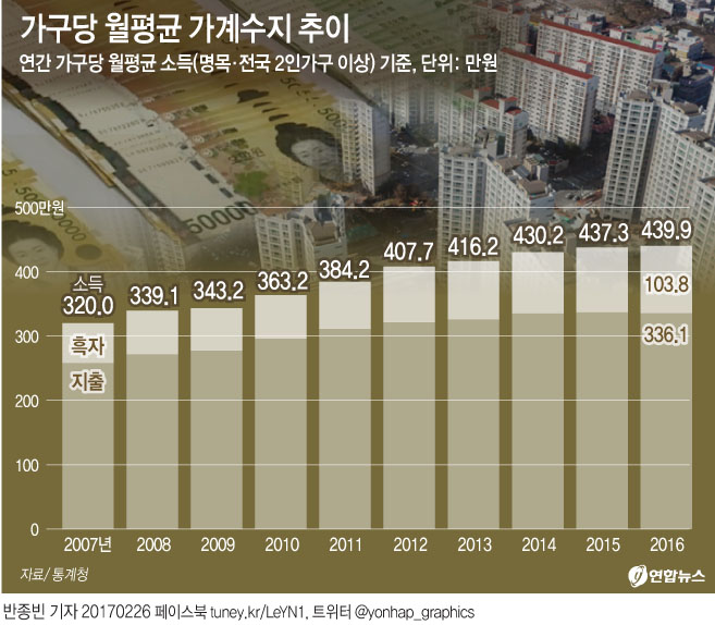 '불황의 골'…허리띠 꽉 졸라맨 가계, '슬픈' 사상 최대 흑자 - 1