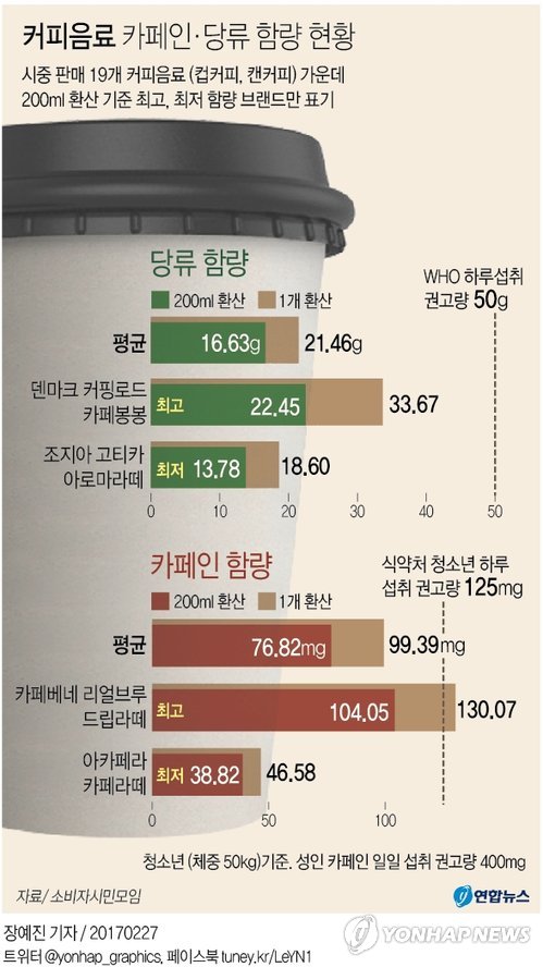 일부 컵커피·캔커피 2개 마시면…"잠 못자고, 살 찐다"(종합) - 3